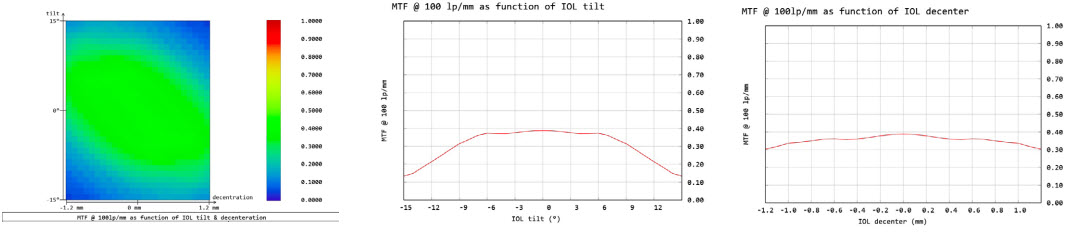 Spherical IOL